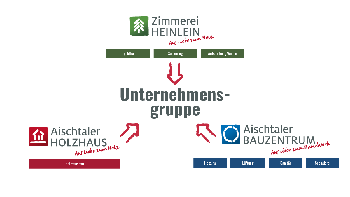 Eine schematische Darstellung, die die verschiedenen Geschäftsbereiche und Dienstleistungen einer Unternehmensgruppe zeigt. Die Grafik ist in drei Hauptbereiche unterteilt, die jeweils durch unterschiedliche Farben und Symbole repräsentiert werden:  Oben links ein grünes Symbol mit einem stilisierten Baum, das für die 'Zimmerei Heinlein' steht. Darunter befinden sich die Dienstleistungen 'Objektbau', 'Sanierung' sowie 'Aufstockung/Anbau'.  Unten links ein rotes Symbol mit einem Haus, das den Bereich 'Aischtaler Holzhaus' repräsentiert. Hier wird 'Holzhausbau' als Dienstleistung angegeben.  Unten rechts ein blaues Symbol mit einem stilisierten Sechseck, das für 'Aischtaler Bauzentrum' steht. Die angebotenen Dienstleistungen umfassen 'Heizung', 'Lüftung', 'Sanitär' und 'Spenglerei'.  Die Grafik visualisiert die Struktur und die verschiedenen Tätigkeitsfelder der Unternehmensgruppe auf einen Blick.